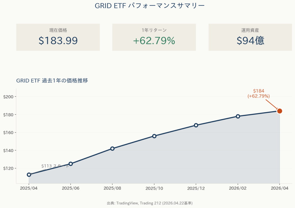 GRID ETFパフォーマンスサマリー。現在価格$183.99、1年リターン+62.79%、運用資産$94億。過去1年で$113から$184まで上昇。
