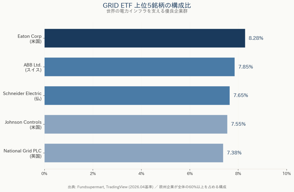 RID ETF上位5銘柄の構成比。Eaton Corp 8.28%、ABB 7.85%、Schneider Electric 7.65%、Johnson Controls 7.55%、National Grid 7.38%。