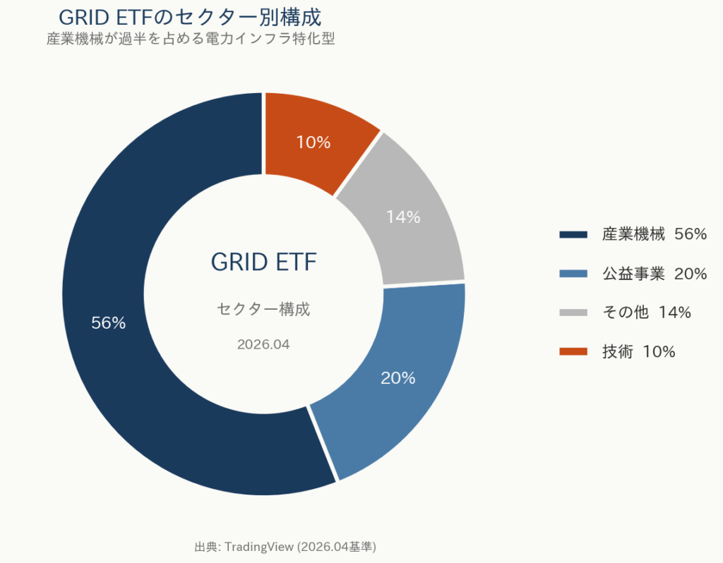 GRID ETFのセクター別構成。産業機械56%、公益事業20%、技術10%、その他14%で電力インフラに特化したポートフォリオ。