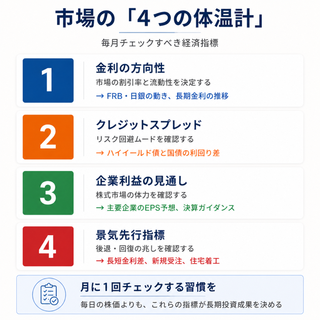 投資家が毎月チェックすべき4つの市場の体温計。①金利の方向性(FRB・日銀)、②クレジットスプレッド、③企業利益の見通し(EPS予想)、④景気先行指標(長短金利差・新規受注・住宅着工)。月1回のチェック習慣が長期投資成果を決める。