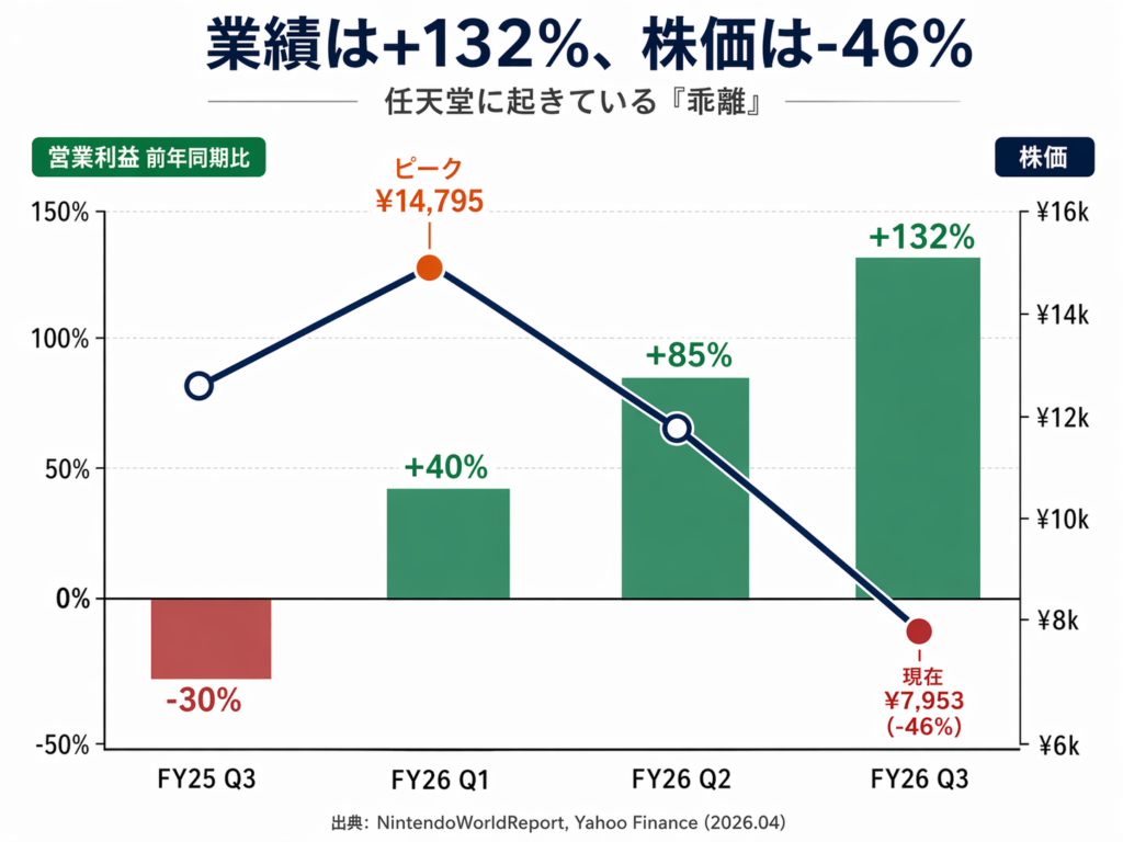 任天堂の業績と株価の乖離を示すチャート。営業利益が前年同期比+131%に回復する中、株価はピーク¥14,795から現在¥7,953まで約46%下落。