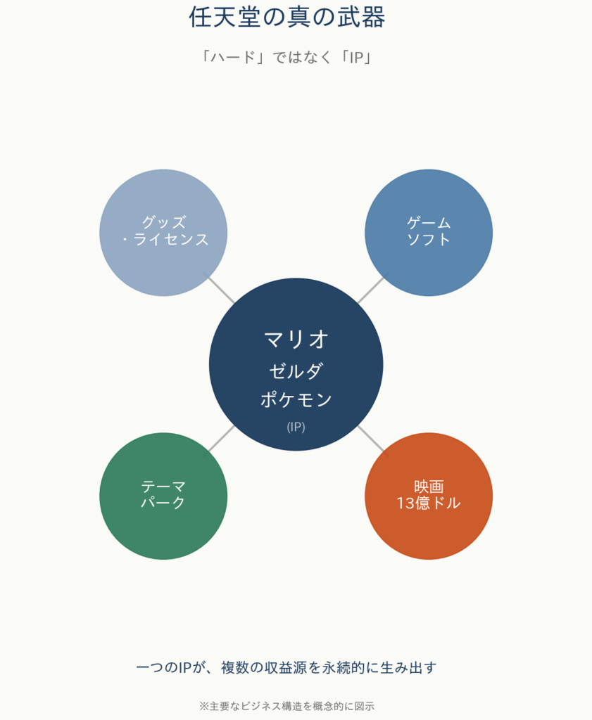任天堂のビジネスモデル図。IP（マリオ、ゼルダ、ポケモン）を基盤に、ハードウェア、ソフトウェア、映画、テーマパーク、グッズなど多角的に収益化する構造。