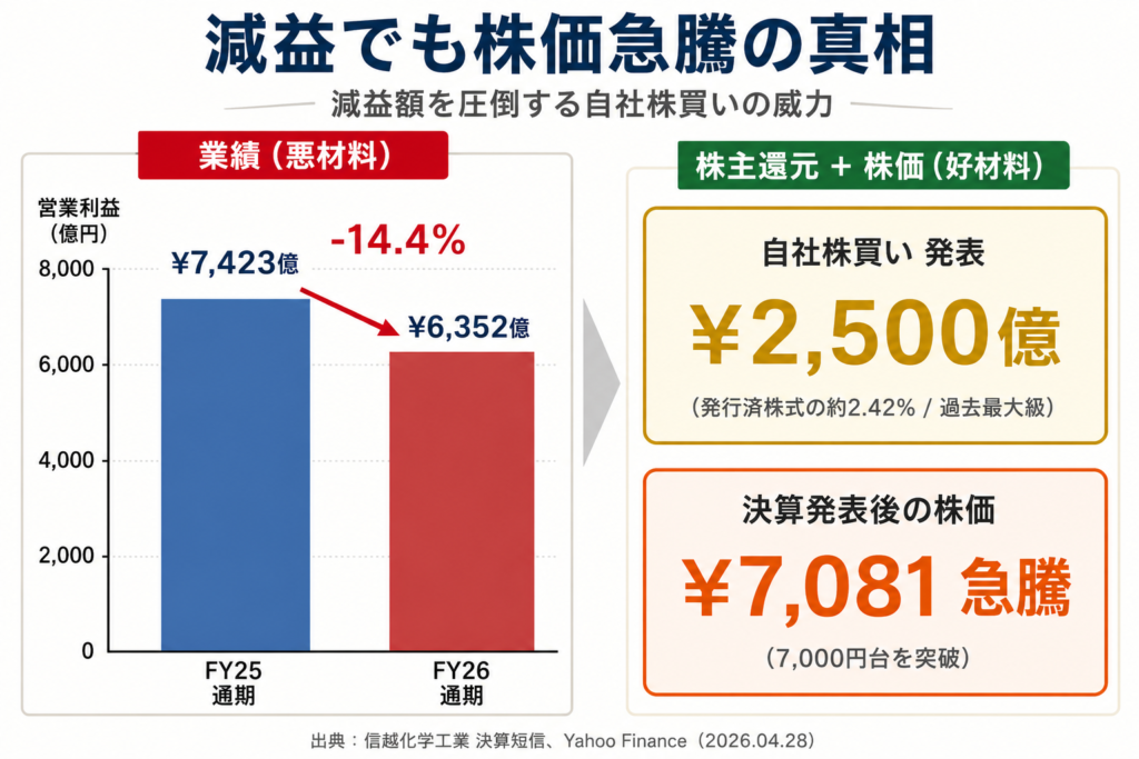 信越化学工業(4063.T)の業績と株価の乖離を示す比較チャート。FY26営業利益は前年比-14.4%(7,423億円→6,352億円)と減益だが、2,500億円の自社株買い発表により株価は7,081円まで急騰。