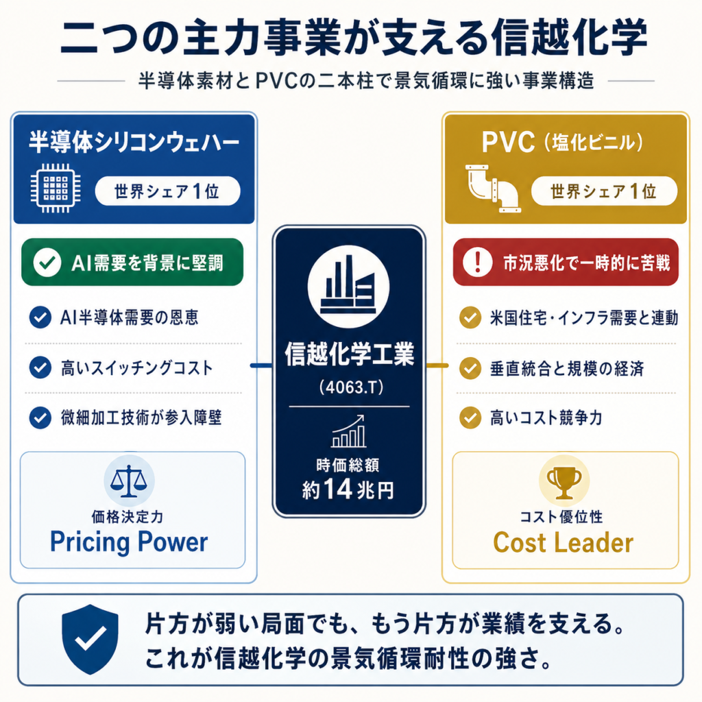 信越化学(4063.T)パフォーマンスサマリー2026年4月
Alt テキスト: 信越化学工業(4063.T)のパフォーマンスサマリー。株価7,081円、時価総額14.0兆円、営業利益YoY-14.4%、自社株買い2,500億円(過去最大級)。過去1年で株価は5,400円から7,081円まで+31%上昇。