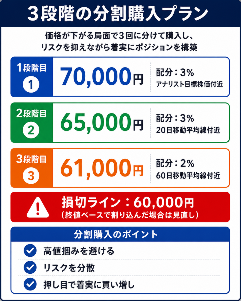 キーエンス(6861)の3段階分割購入プランを示した図。1段階目70,000円で3%、2段階目65,000円で3%、3段階目61,000円で2%、損切ライン60,000円