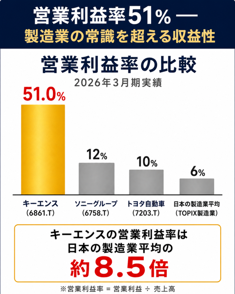 キーエンス(6861)の営業利益率51%と日本の主要製造業(ソニー約12%、トヨタ約10%、製造業平均約6%)を比較した棒グラフ