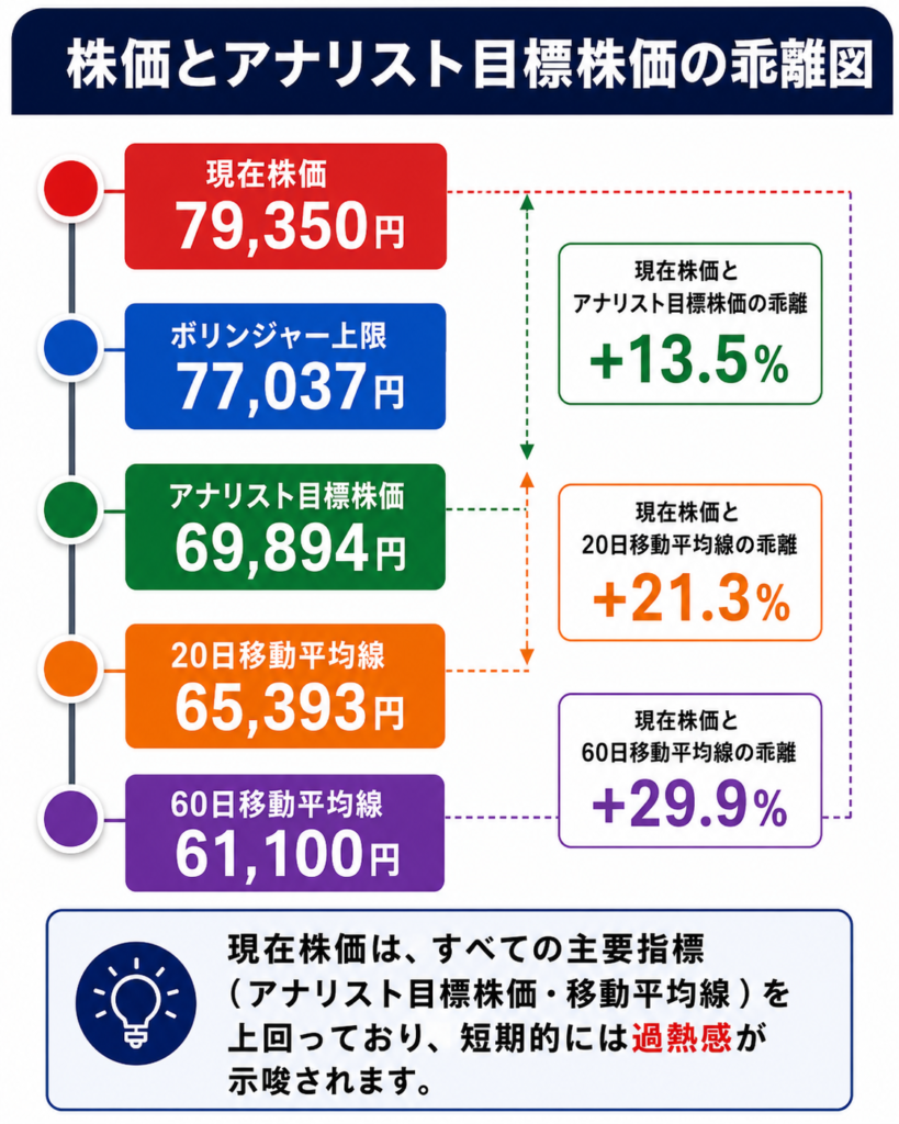 キーエンス(6861)の現在株価79,350円とアナリスト目標株価69,894円、20日線65,393円、60日線61,100円の位置関係を示した価格レベル図